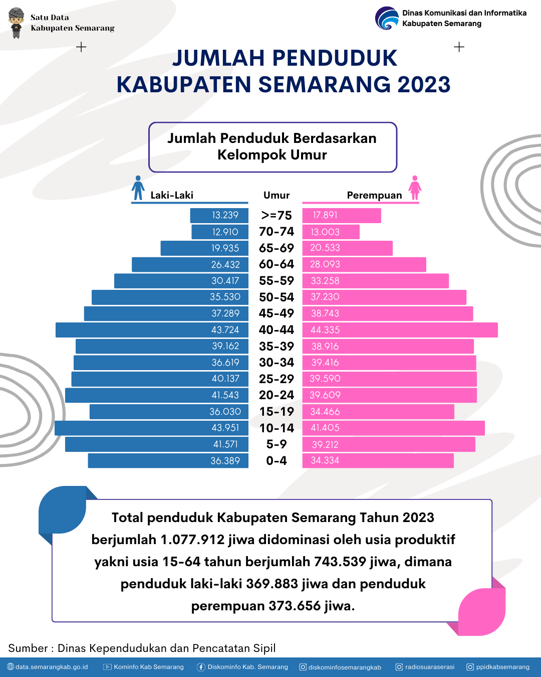 Penduduk Menurut Kelompok Umur dan jenis kelamin
